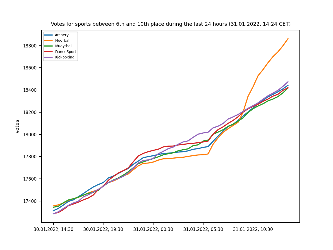 Chart of votes for  sports between 6th and 10th place during the last 24 hours