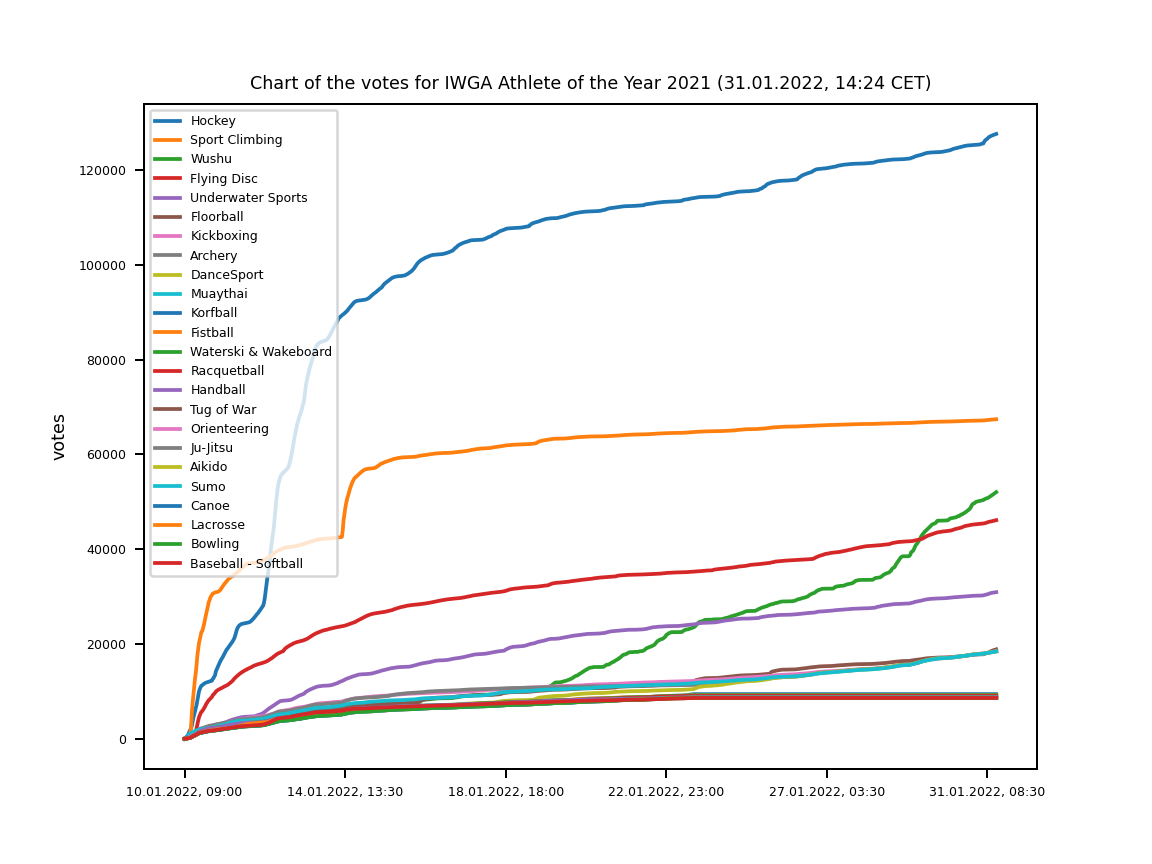 Chart of votes for IWGA Athlete of the Year 2021