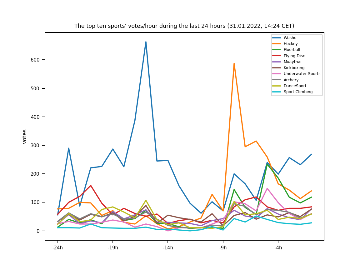 Chart of the top ten sports' votes/hour during the last 24 hours
