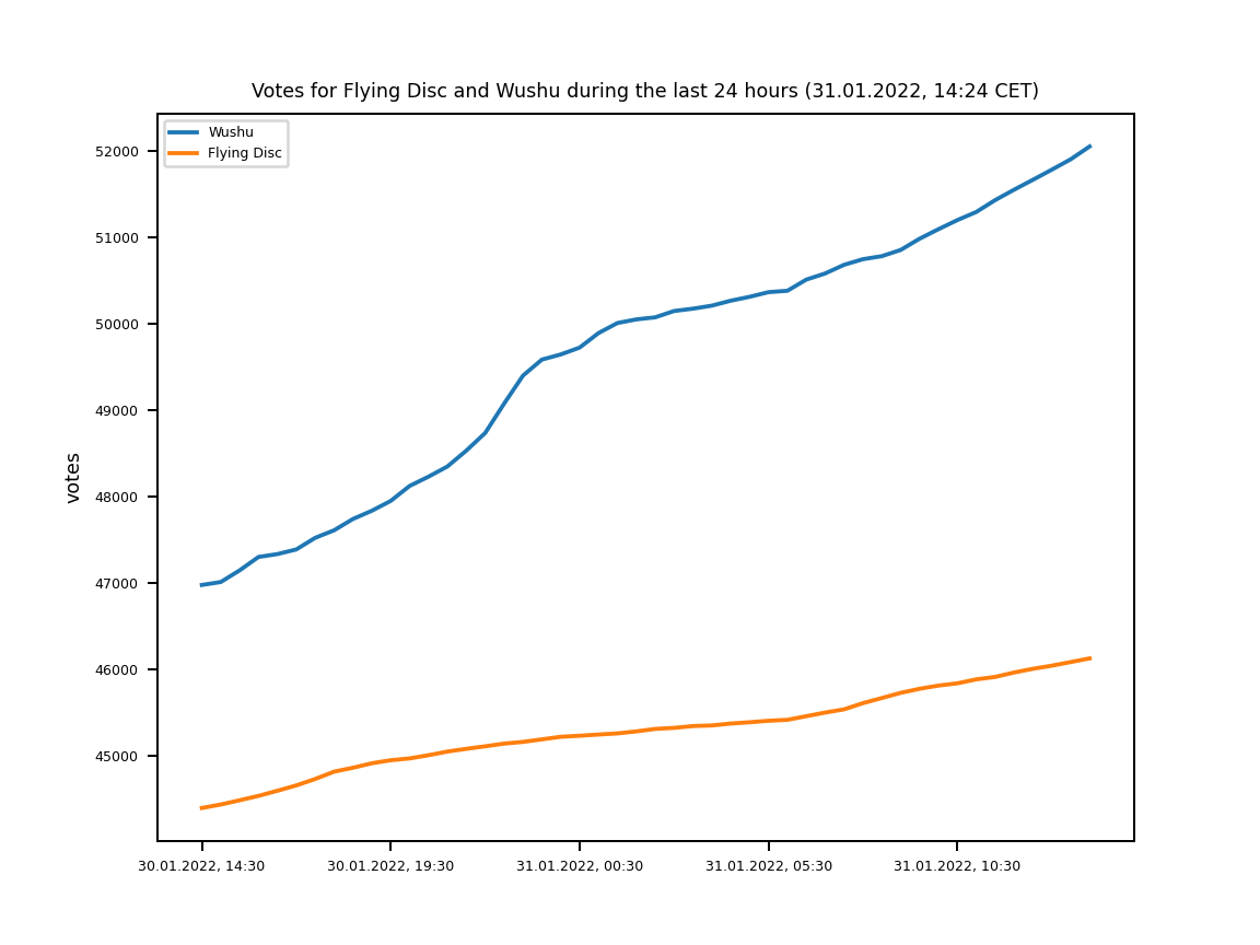 Chart of votes for Flying Disc and Wushu during the last 24 hours