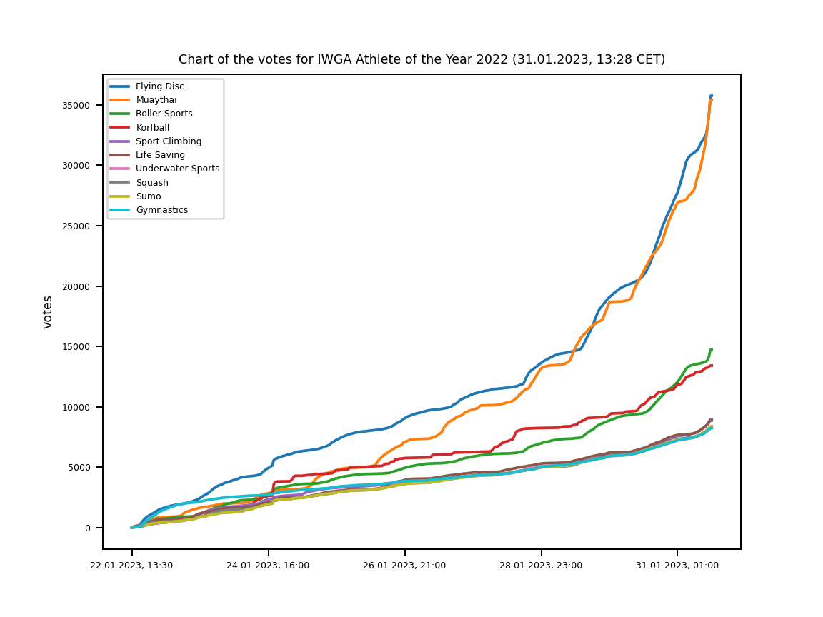Chart of votes for IWGA Athlete of the Year 2022