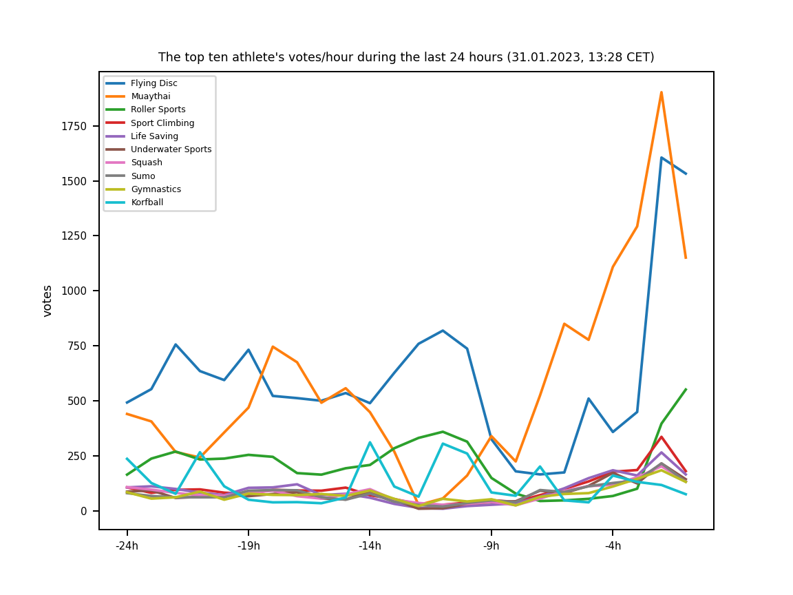 Chart of the top ten sports' votes/hour during the last 24 hours