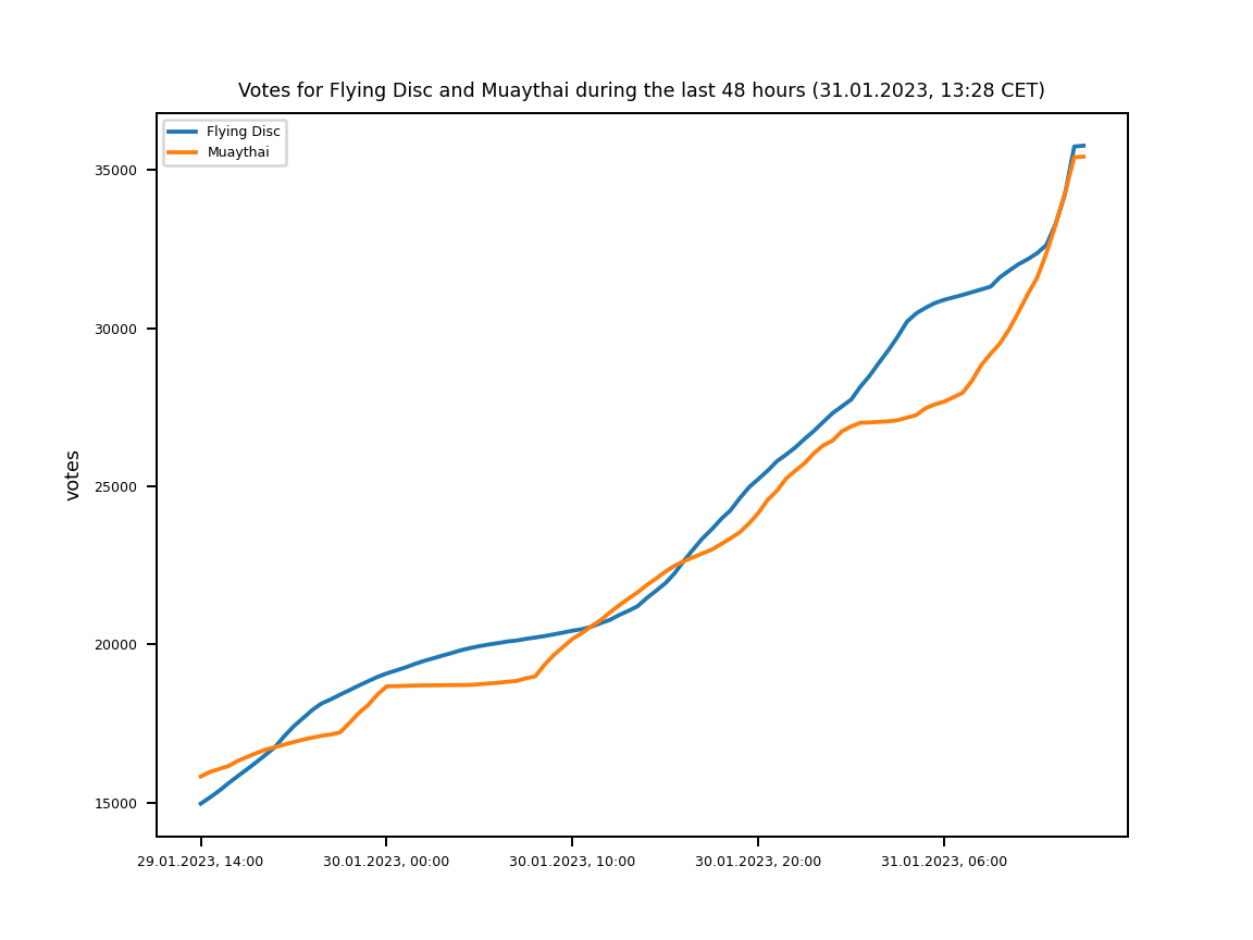Chart of votes for Flying Disc and Muaythai during the last 24 hours