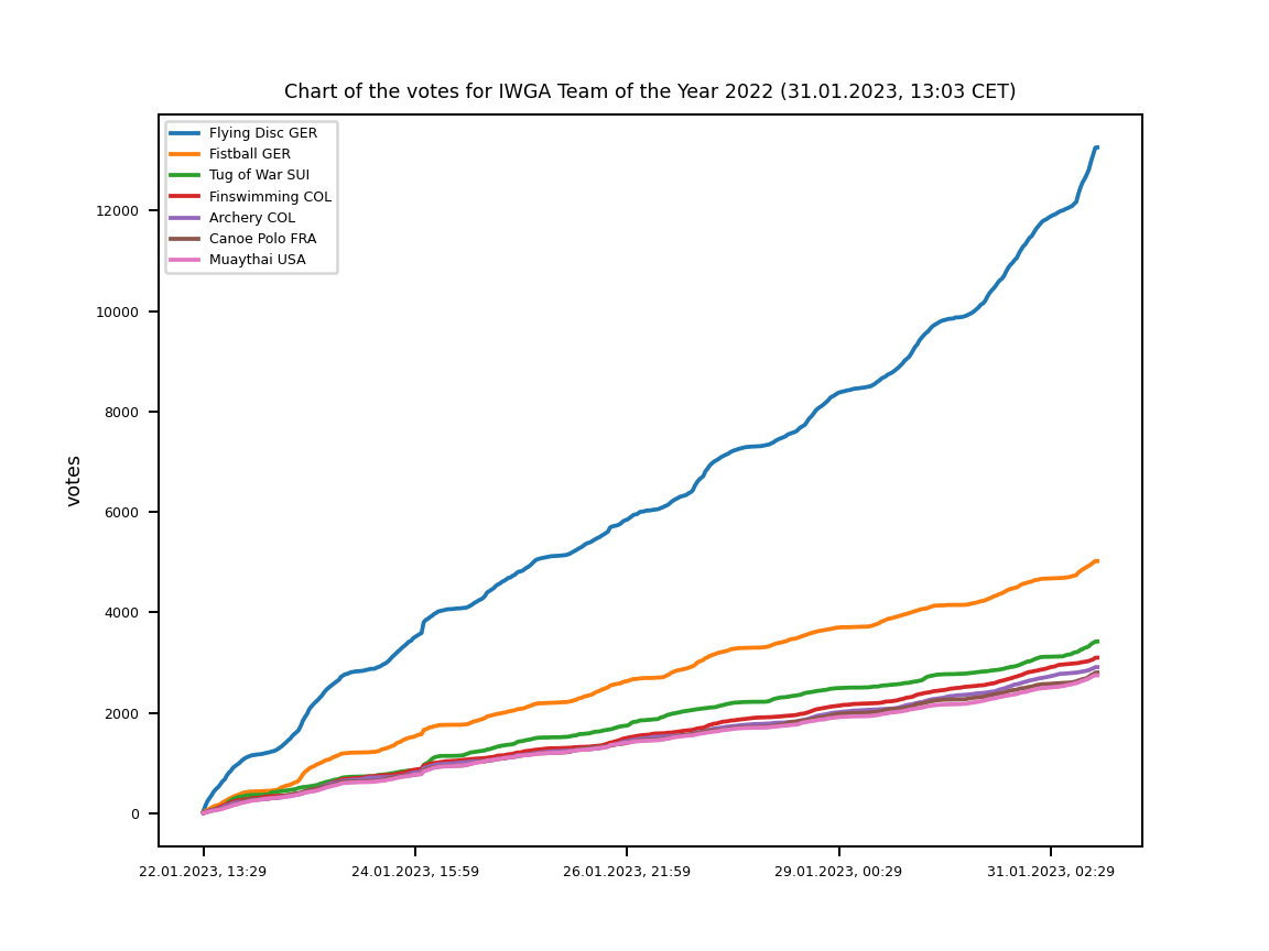 Chart of votes for IWGA Team of the Year 2022