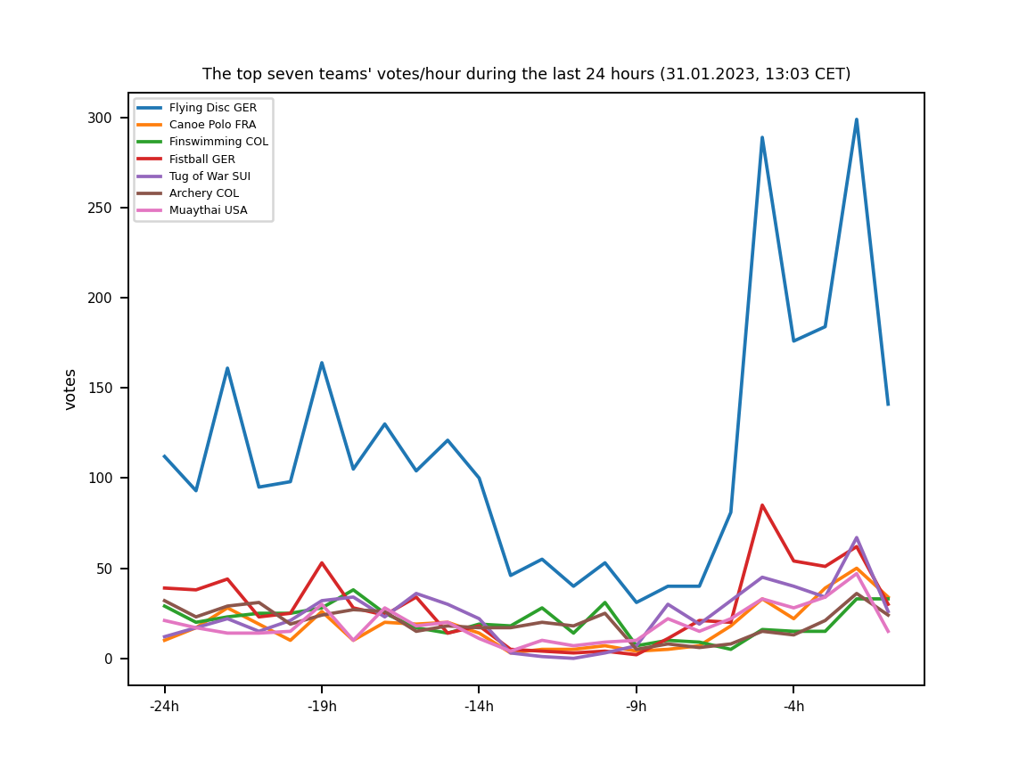 Chart of the top seven teams' votes/hour during the last 24 hours