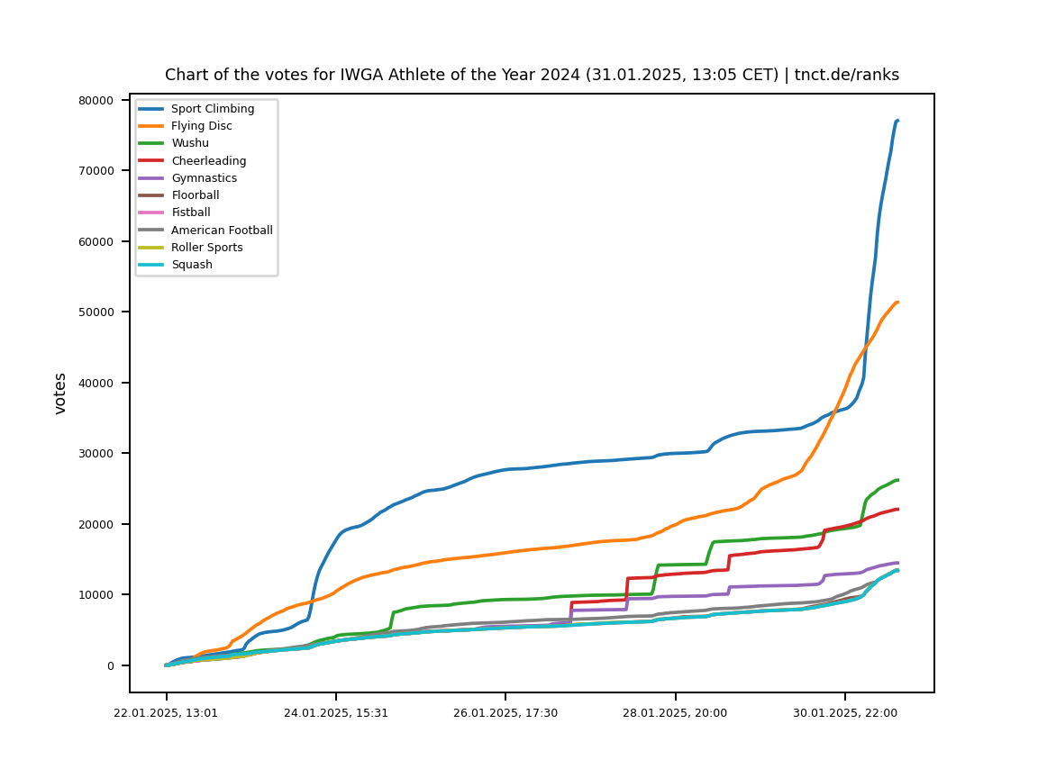 Chart of votes for IWGA Athlete of the Year 2024