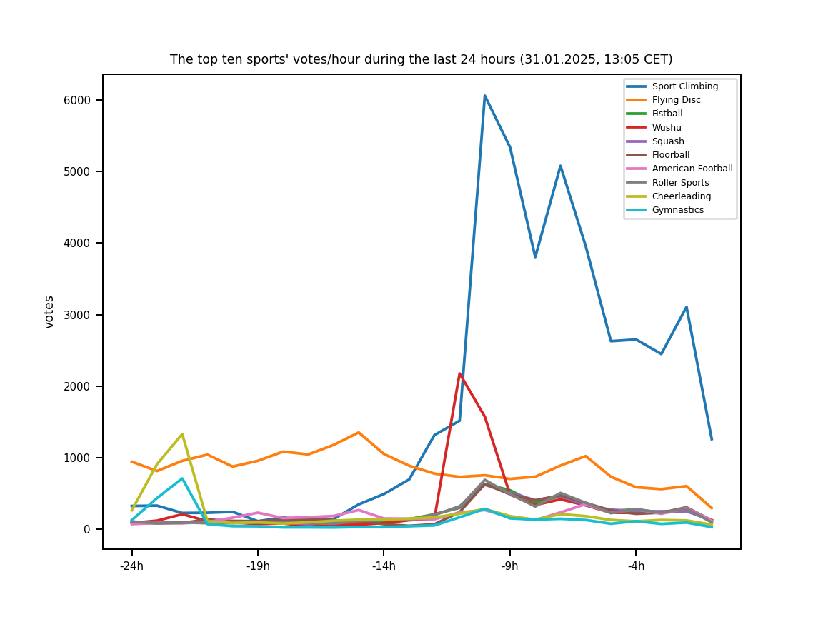 Chart of the top ten sports' votes/hour during the last 24 hours