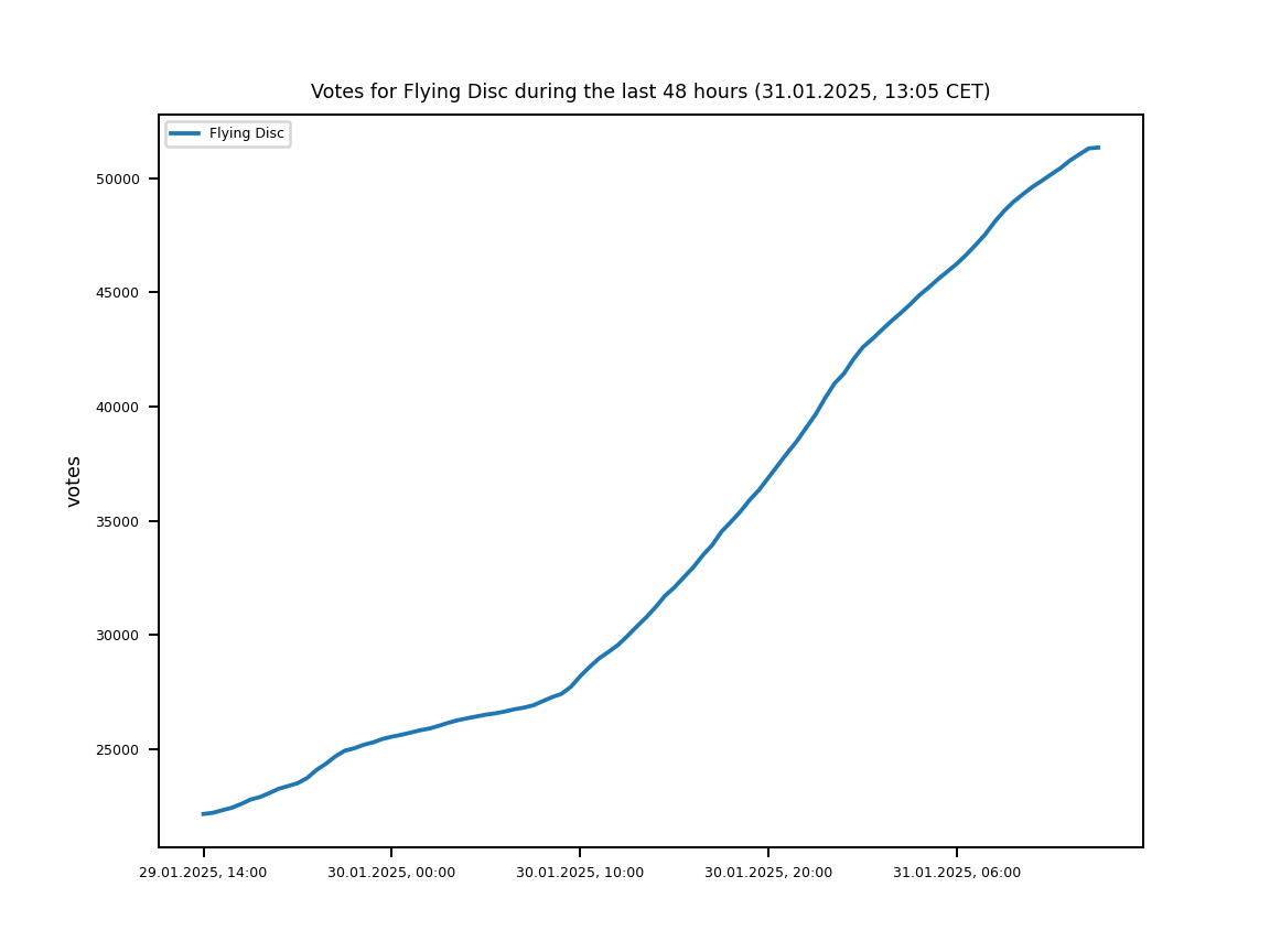 Chart of votes for Flying Disc during the last 24 hours