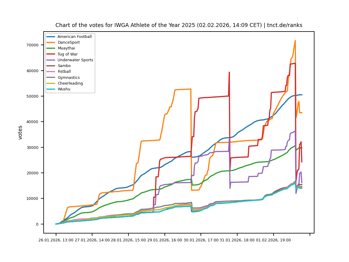 Chart of votes for IWGA Athlete of the Year 2025