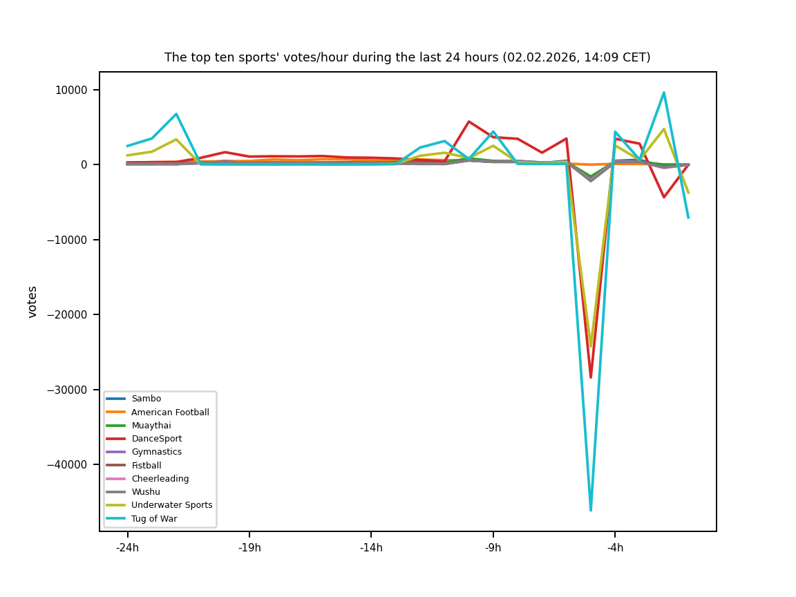 Chart of the top ten sports' votes/hour during the last 24 hours