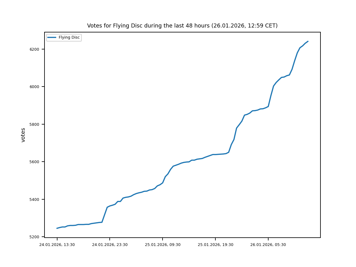 Chart of votes for Flying Disc during the last 24 hours